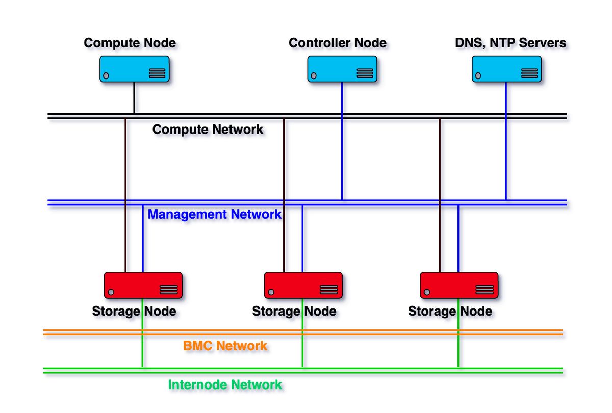 Sds One Rd Configuration VSP One SDS Block Bare Metal Quick Setup Guide - Installing your ...